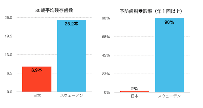 歯科予防先進国スウェーデンの実情